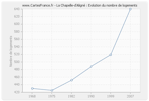 La Chapelle-d'Aligné : Evolution du nombre de logements